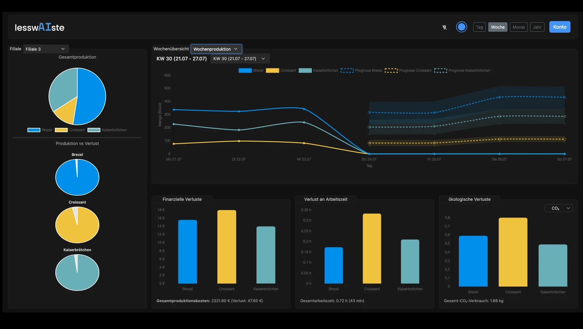 Dashboard waste of the week