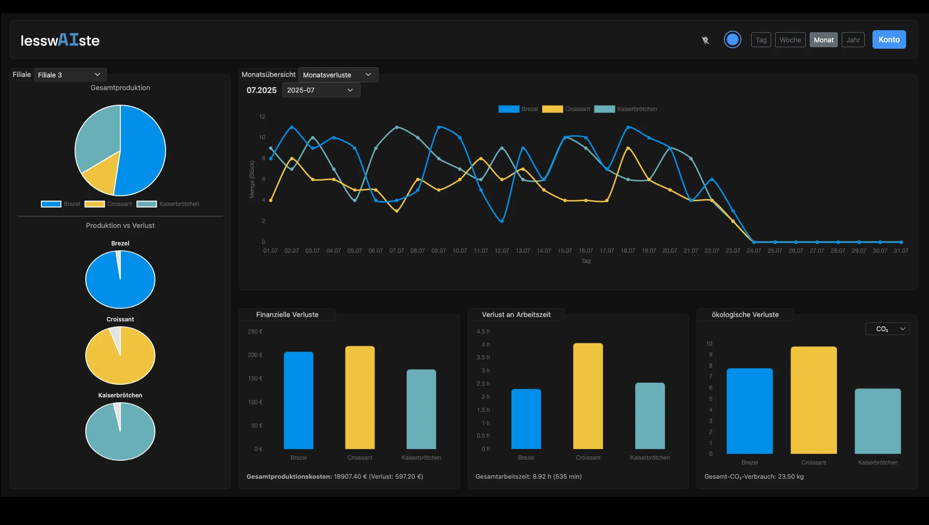 Dashboard waste of the month